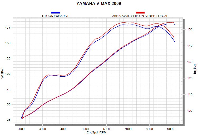 Yamaha Vmax 1700 09 14 Akrapovic Titanium Round Exhausts Moore Speed Racing
